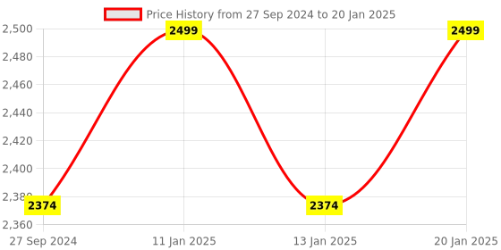 tatacliq.com The Indus Valley Black Cast Iron 25.4 cm Deep Frying Kadhai With Double Handle (2 L) the indus valley Price History Graph from 27 Sep 2024 to 20 Jan 2025