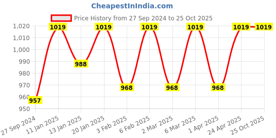 tatacliq.com The Indus Valley Black Cast Iron 25.4 cm Vellapam Pan With Glass Lid (0.5 L) the indus valley Price History Graph from 27 Sep 2024 to 25 Oct 2025