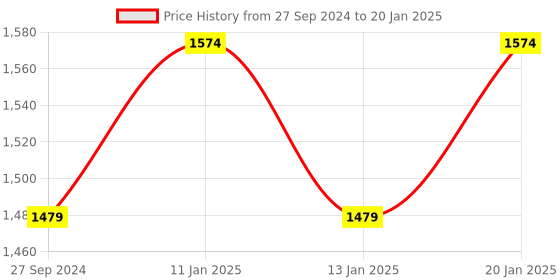tatacliq.com The Indus Valley Black Cast Iron 26.67 cm Deep Frying With Flat Handle (2.5 L) the indus valley Price History Graph from 27 Sep 2024 to 20 Jan 2025