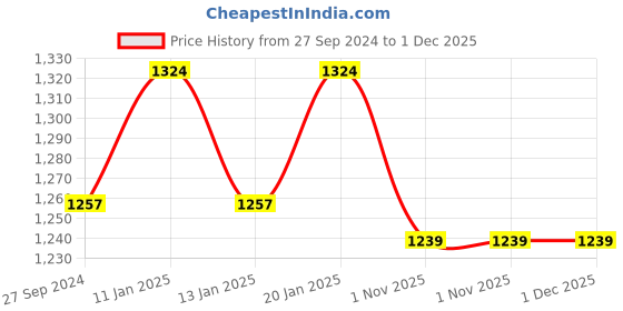 tatacliq.com The Indus Valley Black Cast Iron 26.67 cm Round Grill Pan For Barbeque (0.6 L) the indus valley Price History Graph from 27 Sep 2024 to 30 Nov 2025