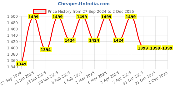tatacliq.com The Indus Valley Black Cast Iron 30.5 cm Non-Stick Doble-Handled Tawa - Set of 1 the indus valley Price History Graph from 27 Sep 2024 to 1 Dec 2025