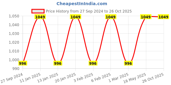tatacliq.com The Indus Valley Black Cast Iron 7 Pits Paniyaram Pan - Set of 1 the indus valley Price History Graph from 27 Sep 2024 to 25 Oct 2025
