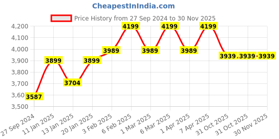 tatacliq.com The Indus Valley Black Cast Iron Cookware Set the indus valley Price History Graph from 27 Sep 2024 to 30 Nov 2025