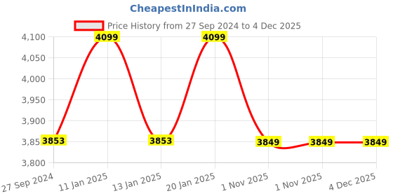 tatacliq.com The Indus Valley Black Cast Iron Cookware Set the indus valley Price History Graph from 27 Sep 2024 to 4 Dec 2025