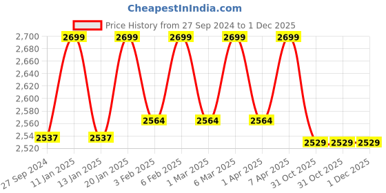 tatacliq.com The Indus Valley Black Cast Iron Cookware Set the indus valley Price History Graph from 27 Sep 2024 to 30 Nov 2025