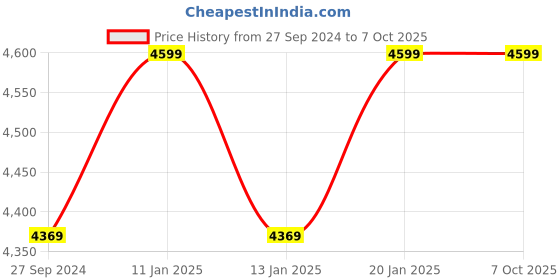 tatacliq.com The Indus Valley Black Cast Iron Cookware Set the indus valley Price History Graph from 27 Sep 2024 to 6 Oct 2025