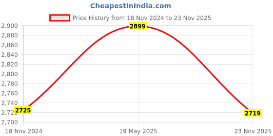 tatacliq.com The Indus Valley Black Cast Iron Cookware Set of 3 (Tawa - 10.2, Skillet - 9.8, Kadai - 10 inch) the indus valley Price History Graph from 18 Nov 2024 to 23 Nov 2025