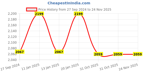 tatacliq.com The Indus Valley Black Cast Iron Cookware Set of 4 (Tawa, Skillet, Kadai, TadkaPan) the indus valley Price History Graph from 27 Sep 2024 to 24 Nov 2025