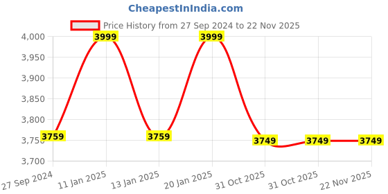 tatacliq.com The Indus Valley Black Cast Iron Deep Frying Kadhai With Flat Handle (3.7 L) the indus valley Price History Graph from 27 Sep 2024 to 22 Nov 2025