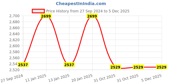 tatacliq.com The Indus Valley Black Cast Iron Deep Kadhai (2.3 L) the indus valley Price History Graph from 27 Sep 2024 to 5 Dec 2025