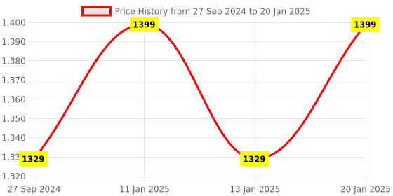 tatacliq.com The Indus Valley Black Cast Iron Fry Pan (25 cm) - Set of 1 the indus valley Price History Graph from 27 Sep 2024 to 20 Jan 2025