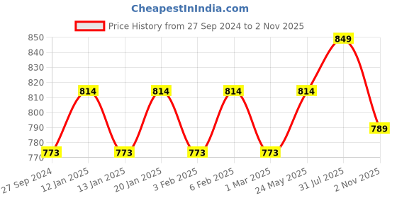 tatacliq.com The Indus Valley Black Cast Iron Fry Pan - Set of 1 the indus valley Price History Graph from 27 Sep 2024 to 2 Nov 2025