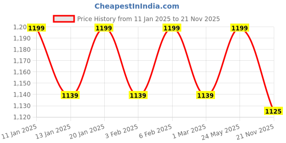 tatacliq.com The Indus Valley Black Cast Iron Fry Pan - Set of 1 the indus valley Price History Graph from 11 Jan 2025 to 21 Nov 2025