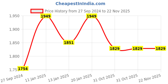 tatacliq.com The Indus Valley Black Cast Iron Kadai for Deep Frying with Tadka Pan (25.4cm, 2.5L) the indus valley Price History Graph from 27 Sep 2024 to 22 Nov 2025