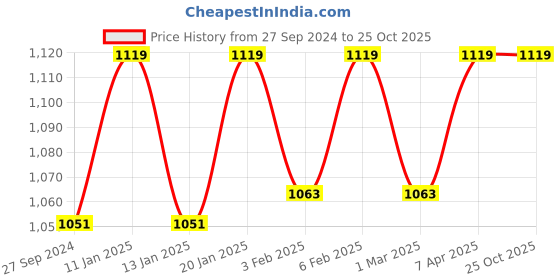 tatacliq.com The Indus Valley Black Cast Iron Kadai with Curved Handle (1.4 L) the indus valley Price History Graph from 27 Sep 2024 to 24 Oct 2025