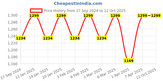 tatacliq.com The Indus Valley Black Cast Iron Paniyaram Pan with Spatula (12pit,21 cm) the indus valley Price History Graph from 27 Sep 2024 to 12 Oct 2025
