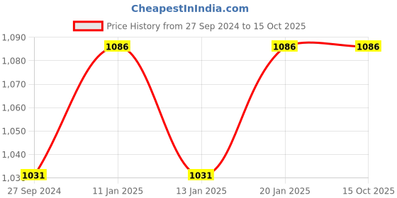 tatacliq.com The Indus Valley Black Cast Iron Tawa with Neem Wood Compact Flipper - Set of 1 the indus valley Price History Graph from 27 Sep 2024 to 15 Oct 2025