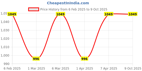 tatacliq.com The Indus Valley Black Cast Iron Uttapam Tawa (3 Pit, 23cm) the indus valley Price History Graph from 6 Feb 2025 to 8 Oct 2025