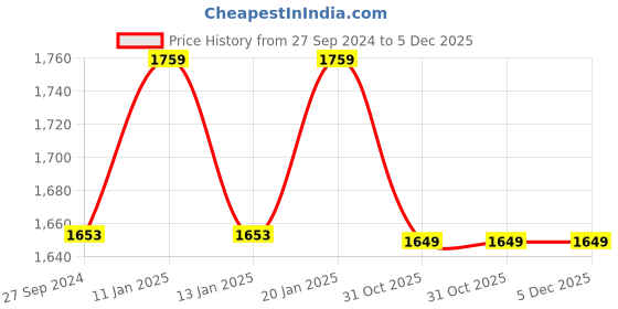 tatacliq.com The Indus Valley Black Iron 30 cm Pre-Seasoned Square Tawa With Wooden Handle the indus valley Price History Graph from 27 Sep 2024 to 5 Dec 2025