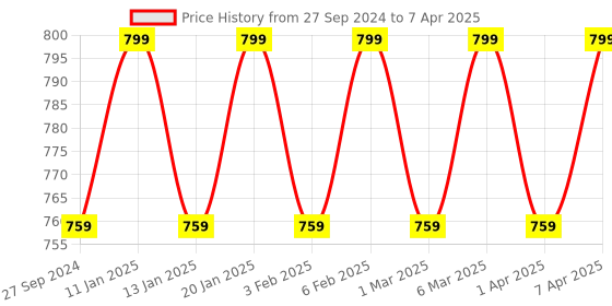 tatacliq.com The Indus Valley Black Iron Wok (2.5 L) - Set of 1 the indus valley Price History Graph from 27 Sep 2024 to 7 Apr 2025