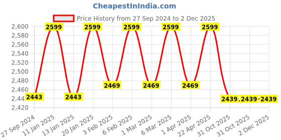 tatacliq.com The Indus Valley Black Pre-Seasoned Cast Iron Cookware -  Set of 2 the indus valley Price History Graph from 27 Sep 2024 to 1 Dec 2025