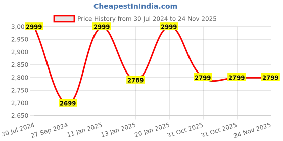 tatacliq.com The Indus Valley Black Pre-Seasoned Cast Iron Cookware - Set of 3 the indus valley Price History Graph from 30 Jul 2024 to 24 Nov 2025