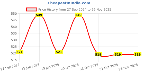 tatacliq.com The Indus Valley Brown Neem Wood Cooking Set the indus valley Price History Graph from 27 Sep 2024 to 25 Nov 2025
