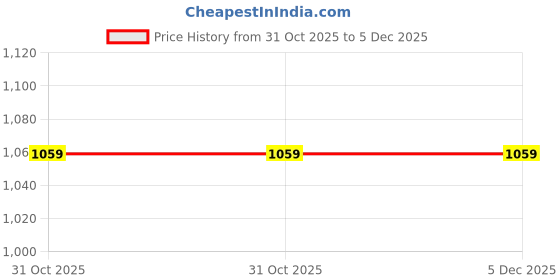tatacliq.com The Indus Valley Brown Palm Wood Chopping Board - Set of 1 the indus valley Price History Graph from 31 Oct 2025 to 5 Dec 2025
