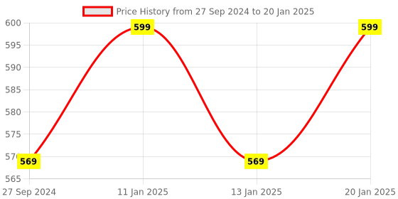 tatacliq.com The Indus Valley Brown Wooden Cooking Ladles - Set of 4 the indus valley Price History Graph from 27 Sep 2024 to 20 Jan 2025