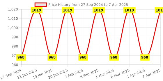 tatacliq.com The Indus Valley Cast Iron Dosa Tawa with Handle - Set of 1 the indus valley Price History Graph from 27 Sep 2024 to 7 Apr 2025
