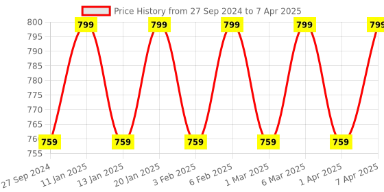 tatacliq.com The Indus Valley Induction Friendly Iron Flat Base Kadai - Set of 1 the indus valley Price History Graph from 27 Sep 2024 to 7 Apr 2025
