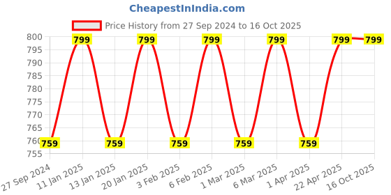 tatacliq.com The Indus Valley Induction Friendly Iron Fry Pan with Wooden Handle - Set of 1 the indus valley Price History Graph from 27 Sep 2024 to 15 Oct 2025