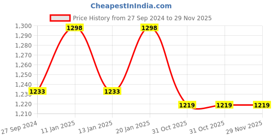 tatacliq.com The Indus Valley Pre Seasoned Black Cast Iron Tawa with Neem Wood Compact Flipper - Set of 1 the indus valley Price History Graph from 27 Sep 2024 to 29 Nov 2025