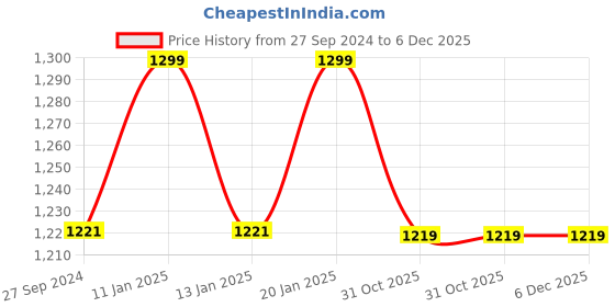 tatacliq.com The Indus Valley Pre Seasoned Black Iron Cookware Set the indus valley Price History Graph from 27 Sep 2024 to 6 Dec 2025