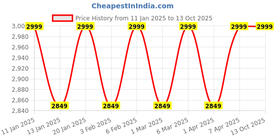 tatacliq.com The Indus Valley Pre-Seasoned Cast Iron Combo Pots and Pans Set of 4Pcs the indus valley Price History Graph from 11 Jan 2025 to 12 Oct 2025