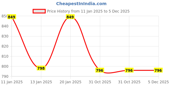 tatacliq.com The Indus Valley Pure Black Iron Wok with Silicone Grip 2 L the indus valley Price History Graph from 11 Jan 2025 to 5 Dec 2025
