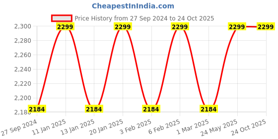 tatacliq.com The Indus Valley Silver Stainless Steel 20.09 cm Kadhai With Glass Lid & Bakelite Knob (1.7 L) the indus valley Price History Graph from 27 Sep 2024 to 23 Oct 2025
