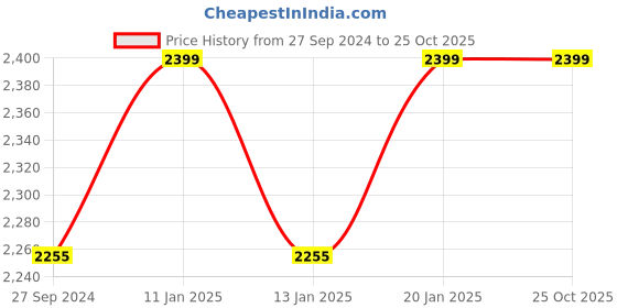 tatacliq.com The Indus Valley Silver Stainless Steel 26 cm Induction Compatible Tasla With Lid (3.2 L) the indus valley Price History Graph from 27 Sep 2024 to 24 Oct 2025