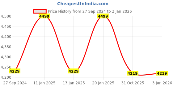 tatacliq.com The Indus Valley Silver Stainless Steel Cookware Kadhai (4.6 L) the indus valley Price History Graph from 27 Sep 2024 to 30 Dec 2025