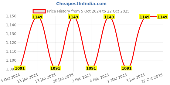 tatacliq.com The Indus Valley Silver Stainless Steel Kadai with Bakelite Handle (2.1L) the indus valley Price History Graph from 5 Oct 2024 to 21 Oct 2025
