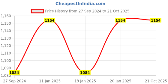 tatacliq.com The Indus Valley Silver Stainless Steel Milk Cooker (Dia:13.5cm, 1Ltr) the indus valley Price History Graph from 27 Sep 2024 to 20 Oct 2025