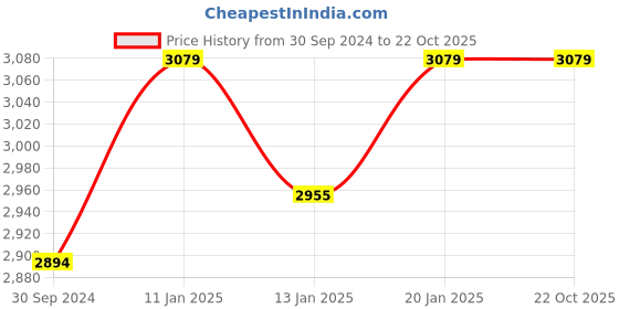tatacliq.com The Indus Valley Silver Stainless Steel Pressure Cooker (3L) the indus valley Price History Graph from 30 Sep 2024 to 22 Oct 2025