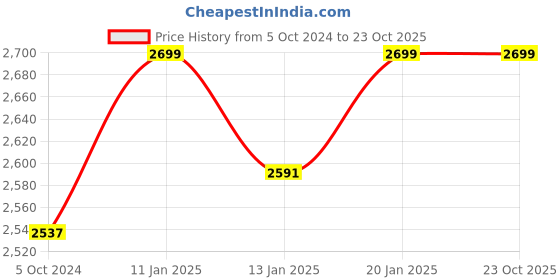 tatacliq.com The Indus Valley Silver Stainless Steel Pressure Cookers (2 L) the indus valley Price History Graph from 5 Oct 2024 to 22 Oct 2025
