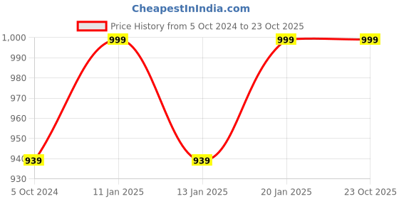 tatacliq.com The Indus Valley Silver Stainless Steel  Sauce Pan with Bakelite Handle (1.5L) the indus valley Price History Graph from 5 Oct 2024 to 22 Oct 2025