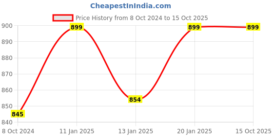 tatacliq.com The Indus Valley Silver Stainless Steel  Sauce Pan with Bakelite Handle (1L) the indus valley Price History Graph from 8 Oct 2024 to 15 Oct 2025