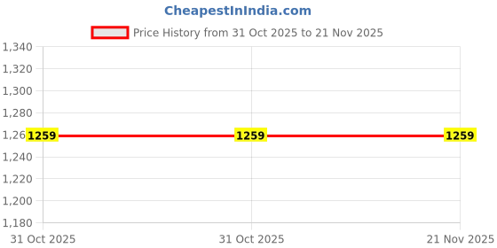 tatacliq.com The Indus Valley Silver Stainless Steel Vaccum Insulated Flask With Drinking Mug (0.5 L) the indus valley Price History Graph from 31 Oct 2025 to 21 Nov 2025