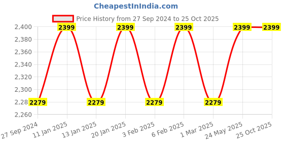 tatacliq.com The Indus Valley Silver Triply Stainless Steel Induction and Gas Compatible 28 cm Kadhai (4 L) the indus valley Price History Graph from 27 Sep 2024 to 24 Oct 2025