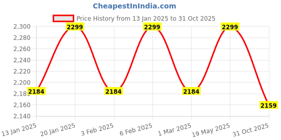 tatacliq.com The Indus Valley Silver Triply Stainless Steel Kadai with Steel Lid - 3 L the indus valley Price History Graph from 13 Jan 2025 to 31 Oct 2025