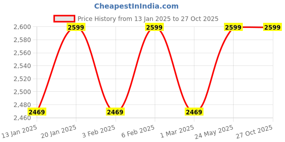 tatacliq.com The Indus Valley Silver Triply Stainless Steel Kadai with Steel Lid - 3.5 L the indus valley Price History Graph from 13 Jan 2025 to 27 Oct 2025