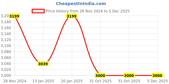 tatacliq.com The Indus Valley Silver Triply Stainless Steel Pots & Pans Combo - Set of 3 the indus valley Price History Graph from 28 Nov 2024 to 5 Dec 2025